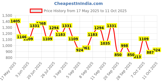 myntra.com Mast & Harbour Quilted Structured Sling Bag mast & harbour Price History Graph from 17 May 2025 to 11 Oct 2025