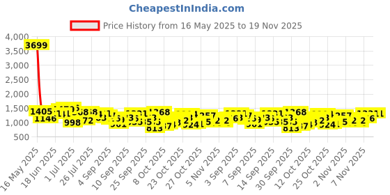 myntra.com Mast & Harbour Quilted Structured Sling Bag mast & harbour Price History Graph from 16 May 2025 to 19 Nov 2025