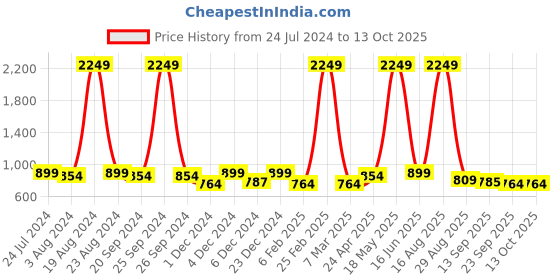 myntra.com Mast & Harbour Quilted Textured Structured Sling Bag mast & harbour Price History Graph from 24 Jul 2024 to 13 Oct 2025