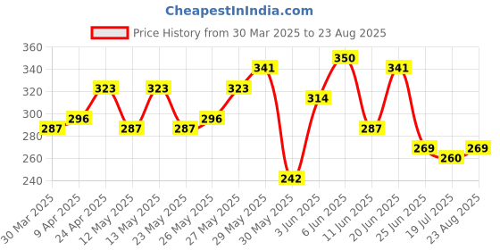 myntra.com Mast & Harbour Raglan Sleeve Relaxed T-shirt mast & harbour Price History Graph from 30 Mar 2025 to 23 Aug 2025