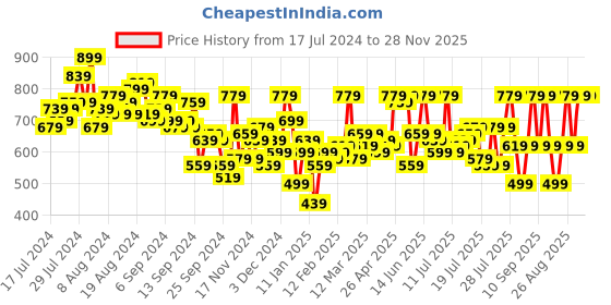 myntra.com Mast & Harbour Red & White Embroidered A-Line Dress mast & harbour Price History Graph from 17 Jul 2024 to 27 Nov 2025