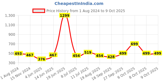 myntra.com Mast & Harbour Red & White Floral Print Top mast & harbour Price History Graph from 1 Aug 2024 to 4 Oct 2025