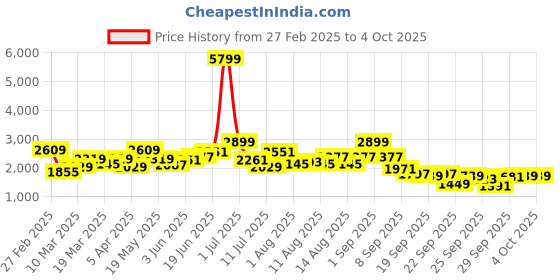 myntra.com Mast & Harbour Red Checked Spread Collar Longline Tailored Jacket mast & harbour Price History Graph from 27 Feb 2025 to 4 Oct 2025