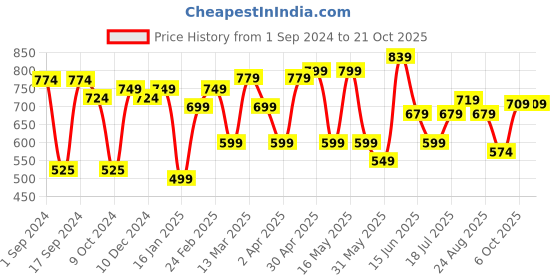 myntra.com Mast & Harbour Red Classic Slim Fit Tartan Checked Twill Pure Cotton Casual Shirt mast & harbour Price History Graph from 1 Sep 2024 to 21 Oct 2025