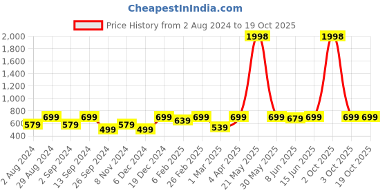 myntra.com Mast & Harbour Red Fit & Flare Dress mast & harbour Price History Graph from 2 Aug 2024 to 17 Oct 2025