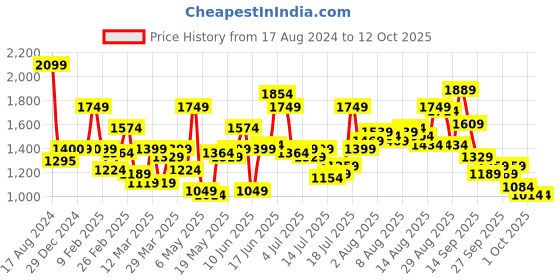 myntra.com Mast & Harbour Red Floral Print Fit & Flare Dress mast & harbour Price History Graph from 17 Aug 2024 to 4 Oct 2025