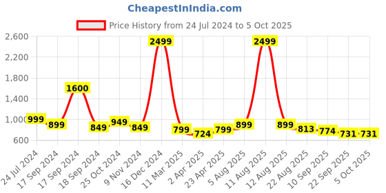 myntra.com Mast & Harbour Red Open Toe Block Heels mast & harbour Price History Graph from 24 Jul 2024 to 4 Oct 2025