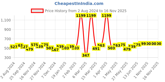 myntra.com Mast & Harbour Red Polo Collar Regular Fit Cotton T-shirt mast & harbour Price History Graph from 2 Aug 2024 to 16 Nov 2025