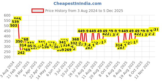myntra.com Mast & Harbour Red Pure Cotton Solid Styled Back Top mast & harbour Price History Graph from 3 Aug 2024 to 4 Dec 2025