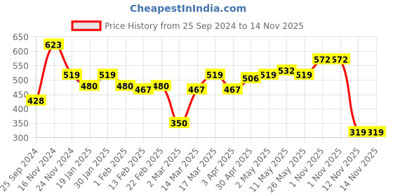myntra.com Mast & Harbour Red Round Neck Regular Fit Cotton T-shirt mast & harbour Price History Graph from 25 Sep 2024 to 14 Nov 2025