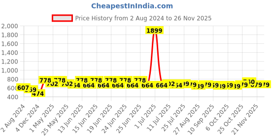 myntra.com Mast & Harbour Red Ruched Side Slit Maxi Pencil Skirt mast & harbour Price History Graph from 2 Aug 2024 to 24 Nov 2025