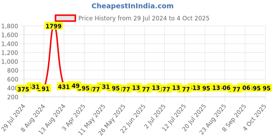 myntra.com Mast & Harbour Red Solid Non-Wired Lightly Padded Everyday Bra MNH-BRA-DRMS-046A mast & harbour Price History Graph from 29 Jul 2024 to 4 Oct 2025