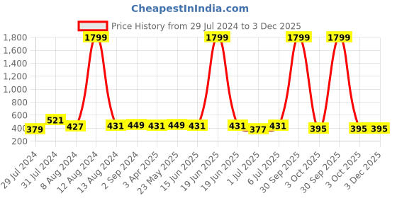 myntra.com Mast & Harbour Red Solid Non-Wired Lightly Padded Everyday Bra MNH-BRA-DRMS-084A mast & harbour Price History Graph from 29 Jul 2024 to 2 Dec 2025