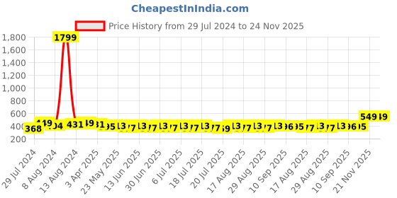 myntra.com Mast & Harbour Red Solid Non-Wired Lightly Padded T-shirt Bra MNH-BRA-DRMS-072A mast & harbour Price History Graph from 29 Jul 2024 to 24 Nov 2025
