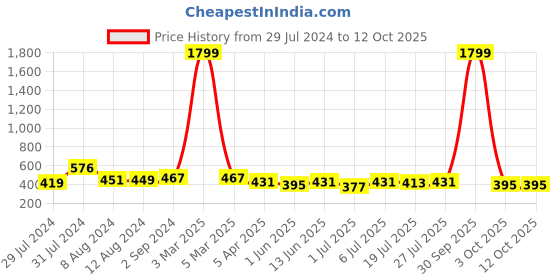 myntra.com Mast & Harbour Red Solid Underwired Lightly Padded Plunge Bra MNH-BRA-DRMS-099A mast & harbour Price History Graph from 29 Jul 2024 to 4 Oct 2025