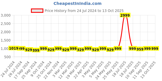 myntra.com Mast & Harbour Red Textured Pointed Toe Kitten Heeled Pumps mast & harbour Price History Graph from 24 Jul 2024 to 12 Oct 2025