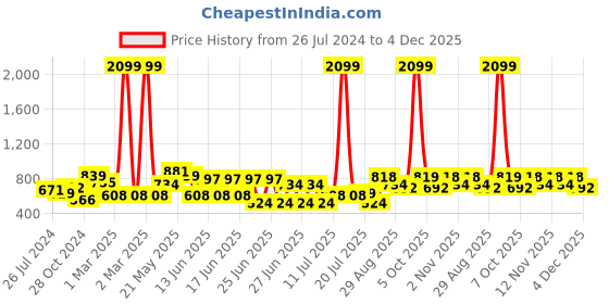 myntra.com Mast & Harbour Red V-Neck Puff Sleeves Wrap Dress mast & harbour Price History Graph from 26 Jul 2024 to 4 Dec 2025