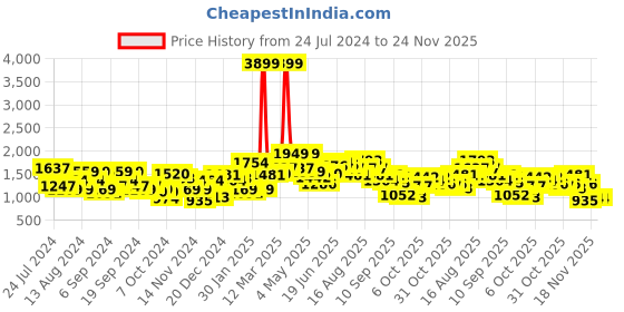 myntra.com Mast & Harbour Regular Fit Bomber Jacket mast & harbour Price History Graph from 24 Jul 2024 to 23 Nov 2025