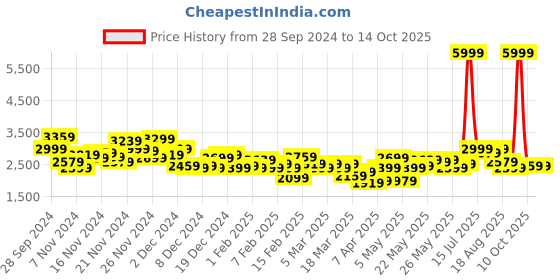 myntra.com Mast & Harbour Regular Fit Checked Single-Breasted Semi-formal Blazer mast & harbour Price History Graph from 28 Sep 2024 to 14 Oct 2025