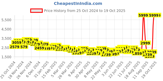 myntra.com Mast & Harbour Regular Fit Checked Single-Breasted Semi-formal Blazer mast & harbour Price History Graph from 25 Oct 2024 to 17 Oct 2025
