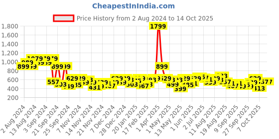 myntra.com Mast & Harbour Regular Fit Hooded Sweatshirt mast & harbour Price History Graph from 2 Aug 2024 to 13 Oct 2025