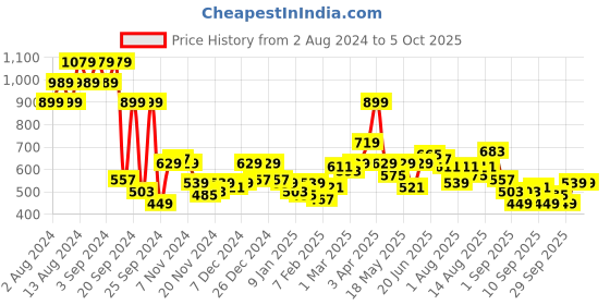 myntra.com Mast & Harbour Regular Fit Hooded Sweatshirt mast & harbour Price History Graph from 2 Aug 2024 to 4 Oct 2025