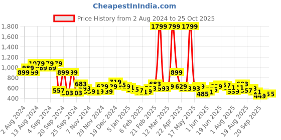 myntra.com Mast & Harbour Regular Fit Hooded Sweatshirt mast & harbour Price History Graph from 2 Aug 2024 to 25 Oct 2025