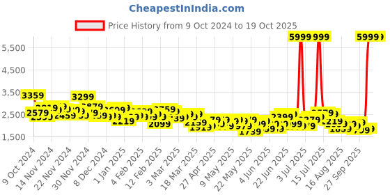 myntra.com Mast & Harbour Regular Fit Houndstooth Checked  Single-Breasted Semi-formal Blazer mast & harbour Price History Graph from 9 Oct 2024 to 17 Oct 2025