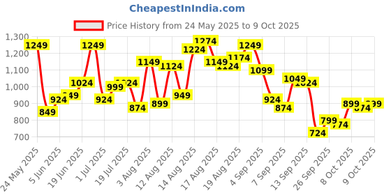 myntra.com Mast & Harbour Regular Fit Mid-Rise Light Fade Jeans mast & harbour Price History Graph from 24 May 2025 to 9 Oct 2025
