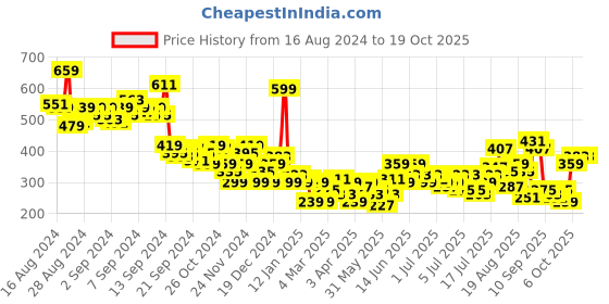 myntra.com Mast & Harbour Regular Fit Printed T-shirt mast & harbour Price History Graph from 16 Aug 2024 to 17 Oct 2025