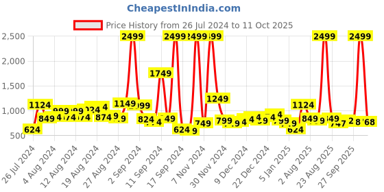 myntra.com Mast & Harbour Regular Fit Solid Cotton Linen Sustainable Shirt mast & harbour Price History Graph from 26 Jul 2024 to 11 Oct 2025