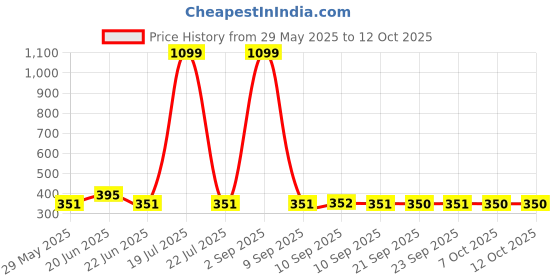 myntra.com Mast & Harbour Regular Knitted T-shirt mast & harbour Price History Graph from 29 May 2025 to 11 Oct 2025