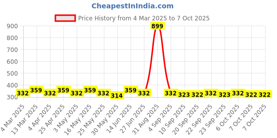 myntra.com Mast & Harbour Regular Knitted T-shirt mast & harbour Price History Graph from 4 Mar 2025 to 7 Oct 2025