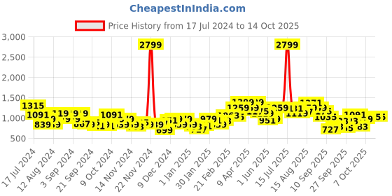 myntra.com Mast & Harbour Regular Padded Jacket mast & harbour Price History Graph from 17 Jul 2024 to 14 Oct 2025