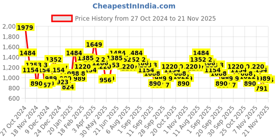 myntra.com Mast & Harbour Regular Pure Cotton Denim Jacket mast & harbour Price History Graph from 27 Oct 2024 to 21 Nov 2025