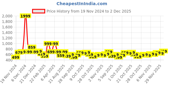 myntra.com Mast & Harbour Regular Sweatshirt mast & harbour Price History Graph from 19 Nov 2024 to 2 Dec 2025