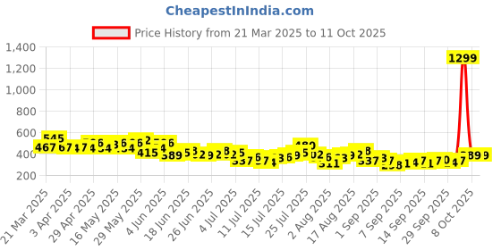 myntra.com Mast & Harbour Relaxed Crinkle Drop-Shoulder Sleeves T-shirt mast & harbour Price History Graph from 21 Mar 2025 to 11 Oct 2025