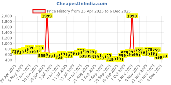 myntra.com Mast & Harbour Relaxed Fit Abstract Printed Pure Cotton Casual Shirt mast & harbour Price History Graph from 25 Apr 2025 to 4 Dec 2025