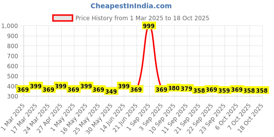 myntra.com Mast & Harbour Relaxed Fit Brand Logo Printed T-shirt mast & harbour Price History Graph from 1 Mar 2025 to 18 Oct 2025