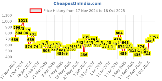 myntra.com Mast & Harbour Relaxed Fit Checked Drop-Shoulder Sleeves Casual Shirt mast & harbour Price History Graph from 17 Nov 2024 to 18 Oct 2025