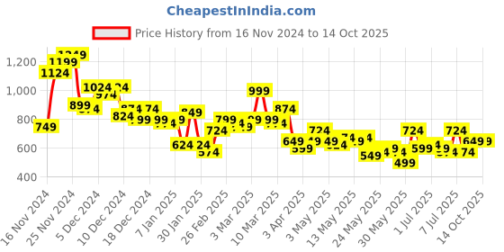 myntra.com Mast & Harbour Relaxed Fit Checked Drop-Shoulder Sleeves Casual Shirt mast & harbour Price History Graph from 16 Nov 2024 to 4 Oct 2025