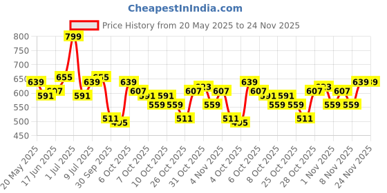 myntra.com Mast & Harbour Relaxed Fit Conversational Printed Collarless Cotton Casual Shirt mast & harbour Price History Graph from 20 May 2025 to 24 Nov 2025