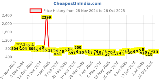myntra.com Mast & Harbour Relaxed Fit Crinkled Shirt mast & harbour Price History Graph from 28 Nov 2024 to 26 Oct 2025