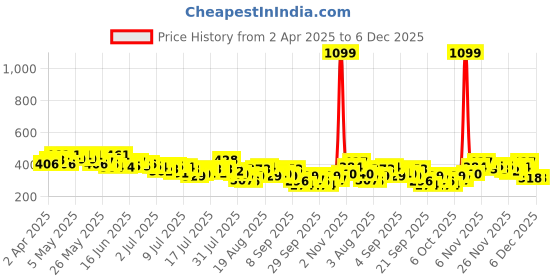myntra.com Mast & Harbour Relaxed Fit Dyed Effect Pure Cotton T-shirt mast & harbour Price History Graph from 2 Apr 2025 to 4 Dec 2025