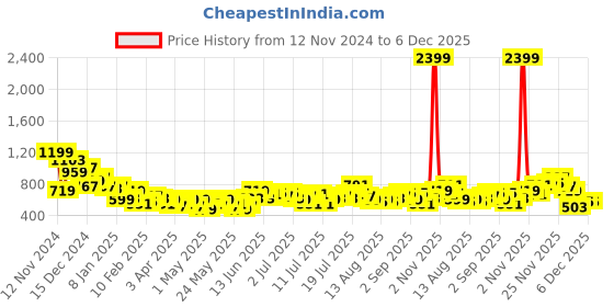 myntra.com Mast & Harbour Relaxed Fit Geometric Printed Opaque Casual Shirt mast & harbour Price History Graph from 12 Nov 2024 to 5 Dec 2025