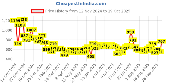 myntra.com Mast & Harbour Relaxed Fit Geometric Printed Opaque Casual Shirt mast & harbour Price History Graph from 12 Nov 2024 to 19 Oct 2025