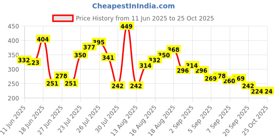 myntra.com Mast & Harbour Relaxed Fit Graphic Printed Pure Cotton T-shirt mast & harbour Price History Graph from 11 Jun 2025 to 25 Oct 2025