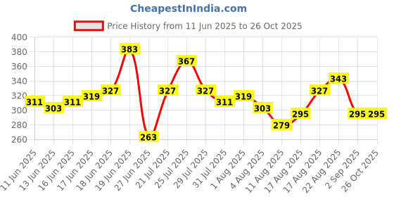 myntra.com Mast & Harbour Relaxed Fit Graphic Printed Pure Cotton T-shirt mast & harbour Price History Graph from 11 Jun 2025 to 25 Oct 2025