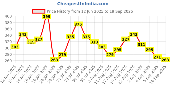 myntra.com Mast & Harbour Relaxed Fit Graphic Printed Pure Cotton T-shirt mast & harbour Price History Graph from 12 Jun 2025 to 19 Sep 2025