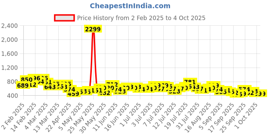 myntra.com Mast & Harbour Relaxed Fit Opaque Abstract Printed Casual Shirt mast & harbour Price History Graph from 2 Feb 2025 to 4 Oct 2025
